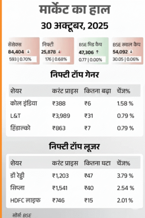 शेयर बाजार में गिरावट: सेंसेक्स 593 अंक टूटा, निफ्टी 176 अंक लुढ़का; IT, मेटल और फार्मा सेक्टर पर दबाव 2 Gemini Generated Image m30km3m30km3m30k 1