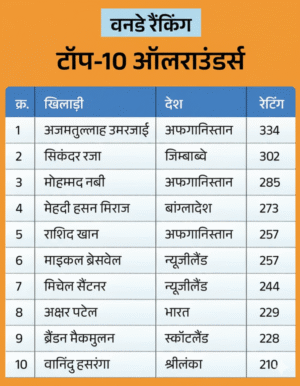 रोहित शर्मा पहली बार नंबर-1 वनडे बल्लेबाज बने, सबसे उम्रदराज टॉपर का रिकॉर्ड अपने नाम किया 4 Gemini Generated Image vo19f6vo19f6vo19