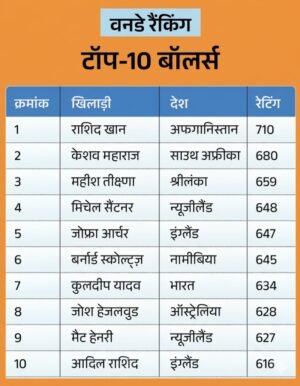 रोहित शर्मा पहली बार नंबर-1 वनडे बल्लेबाज बने, सबसे उम्रदराज टॉपर का रिकॉर्ड अपने नाम किया 3 unnamed 1 1