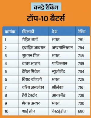 रोहित शर्मा पहली बार नंबर-1 वनडे बल्लेबाज बने, सबसे उम्रदराज टॉपर का रिकॉर्ड अपने नाम किया 2 unnamed 2