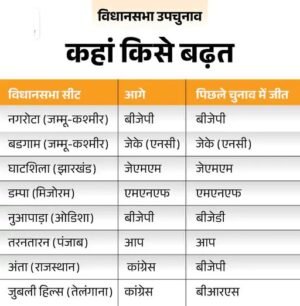 7 राज्यों की 8 सीटों पर उपचुनाव काउंटिंग: अंता में कांग्रेस-निर्दलीय में कड़ी टक्कर, तरनतारन में AAP आगे; जानें सभी राज्यों की स्थिति 2 1 1 1763094803