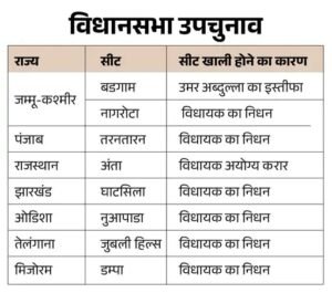 7 राज्यों की 8 सीटों पर उपचुनाव काउंटिंग: अंता में कांग्रेस-निर्दलीय में कड़ी टक्कर, तरनतारन में AAP आगे; जानें सभी राज्यों की स्थिति 6 432 1759754271