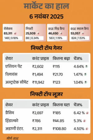 शेयर बाजार में उतार-चढ़ाव: गिरावट के बाद संभला सेंसेक्स, 95 अंक नीचे 83,216 पर बंद; मेटल और बैंकिंग शेयरों में खरीदारी 3 Gemini Generated Image 77mlyp77mlyp77ml