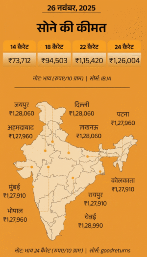 सोना 885 रुपए उछलकर ₹1.26 लाख पर पहुँचा, चांदी में ₹1,536 की तेजी—2024 में अब तक बड़ी बढ़त 2 Gemini Generated Image bhjvt4bhjvt4bhjv 1