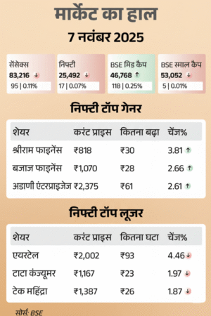शेयर बाजार में उतार-चढ़ाव: गिरावट के बाद संभला सेंसेक्स, 95 अंक नीचे 83,216 पर बंद; मेटल और बैंकिंग शेयरों में खरीदारी 2 Gemini Generated Image iahvrwiahvrwiahv