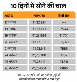 सोना 885 रुपए उछलकर ₹1.26 लाख पर पहुँचा, चांदी में ₹1,536 की तेजी—2024 में अब तक बड़ी बढ़त 3 Gemini Generated Image qpqrfnqpqrfnqpqr 1