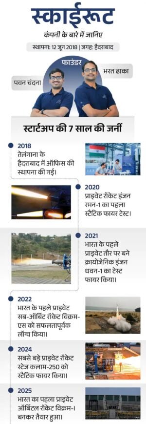 भारत का पहला प्राइवेट ऑर्बिटल रॉकेट विक्रम-I तैयार: PM मोदी आज अनावरण करेंगे, स्काईरूट का नया कैंपस भी शुरू 4 jzfd38 1764220837