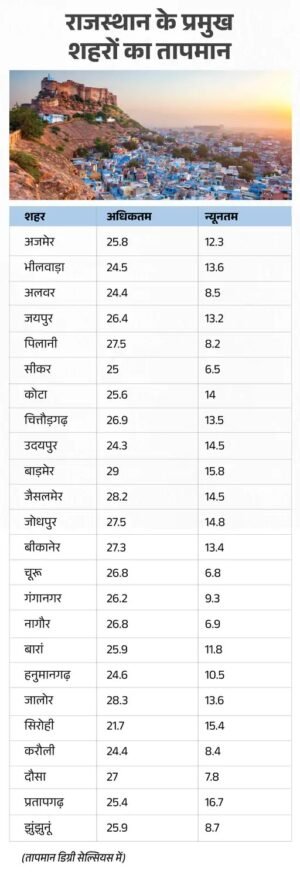 rj mausam table a 1764078029