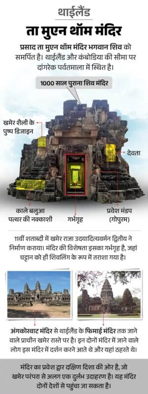 थाईलैंड कंबोडिया एयरस्ट्राइक: 2 महीने पहले हुआ सीजफायर टूटा, प्राचीन शिव मंदिरों को लेकर फिर भड़का सीमा विवाद 6 थाईलैंड कंबोडिया एयरस्ट्राइक