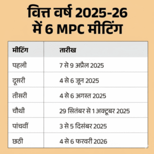 रेपो रेट कटौती: लोन सस्ते होंगे, RBI ने ब्याज दर 0.25% घटाई — 20 लाख के लोन पर ₹74,000 का बड़ा फायदा; पूरी गणना समझें 3 रेपो रेट