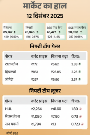 शेयर बाजार में गिरावट: सेंसेक्स 400 अंक टूटकर 84,900 पर, निफ्टी 25,950 के नीचे फिसला; ऑटो और बैंकिंग शेयरों में भारी बिकवाली 3 Gemini Generated Image 5h3x7v5h3x7v5h3x