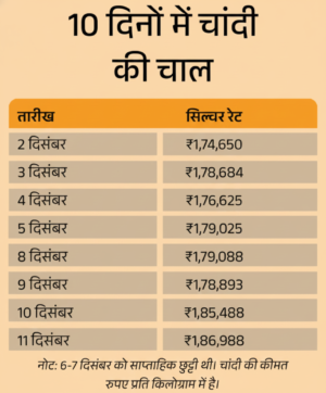 चांदी के दाम रिकॉर्ड हाई पर: ₹1.87 लाख प्रति किलो, सोना भी चढ़ा—जानें वजह, रेट्स और आने वाला ट्रेंड 3 Gemini Generated Image 5pb1jt5pb1jt5pb1