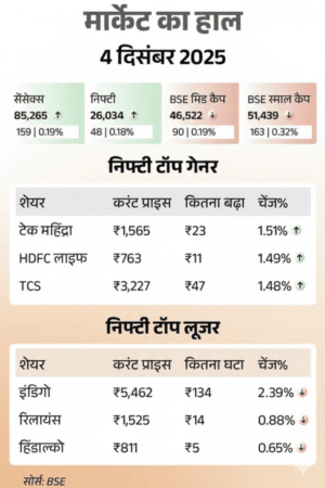 शेयर बाजार में आज फ्लैट मूवमेंट: सेंसेक्स 30 अंक फिसलकर 85,230 पर, मीडिया–मेटल–फार्मा शेयरों में तेज़ बिकवाली 3 शेयर बाजार