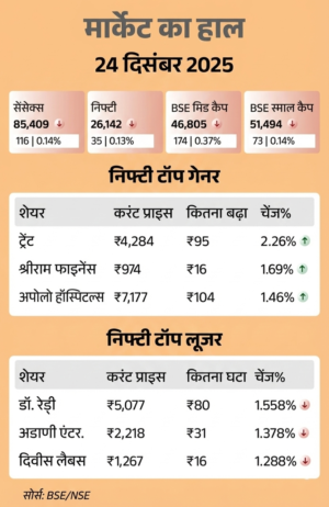 Sensex Fall Live: बाजार खुलते ही 100 अंक से ज्यादा गिरा सेंसेक्स, निफ्टी भी फिसला; बैंकिंग और मीडिया शेयर दबाव में 2 Gemini Generated Image f2cuj1f2cuj1f2cu