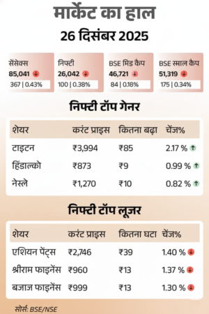 Sensex Today: बाजार खुलते ही 200 अंक की गिरावट, 84,850 पर फिसला सेंसेक्स; निफ्टी भी कमजोर, ऑटो-IT शेयरों पर दबाव 2 Gemini Generated Image mywf63mywf63mywf