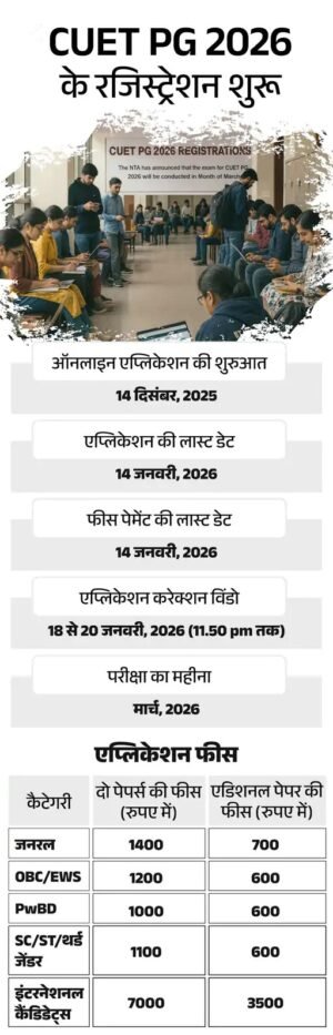 CUET PG 2026 Registration शुरू: 157 सब्जेक्ट्स के लिए आवेदन प्रक्रिया शुरू, 14 जनवरी तक करें अप्लाई 2 cuet pg 2026 slide 1765717453