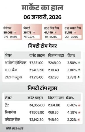 Sensex Today गिरावट में: शुरुआती कारोबार में सेंसेक्स 200 अंक फिसला, निफ्टी 50 अंक नीचे, ऑटो–बैंकिंग शेयर दबाव में 2 2026 01 07t083525587 1767755123
